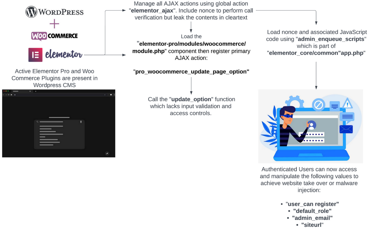 Balada 注入器，已感染超过 100 万个WordPress网站